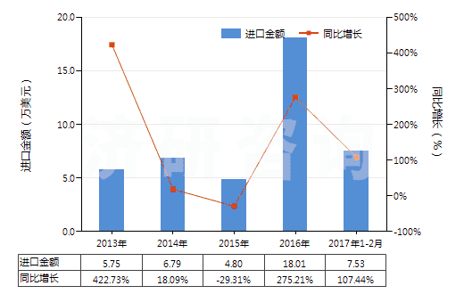2013-2017年2月中國(guó)仲丁醇(HS29051420)進(jìn)口總額及增速統(tǒng)計(jì)